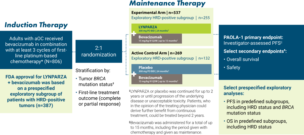 LYNPARZA + bevacizumab vs an active comparator (bevacizumab + placebo) chart