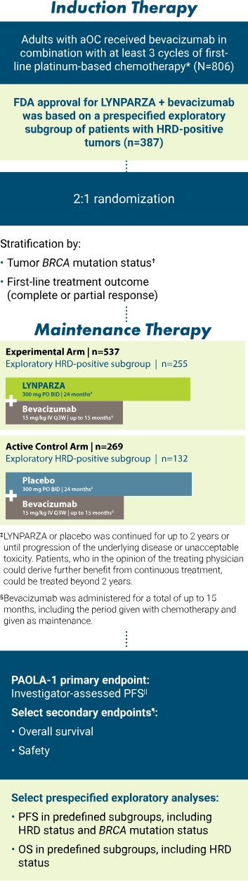 LYNPARZA + bevacizumab vs an active comparator (bevacizumab + placebo) chart