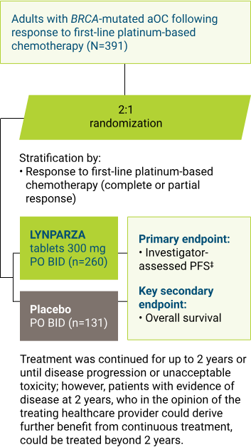 LYNPARZA SOLO-1 Trial Design Chart