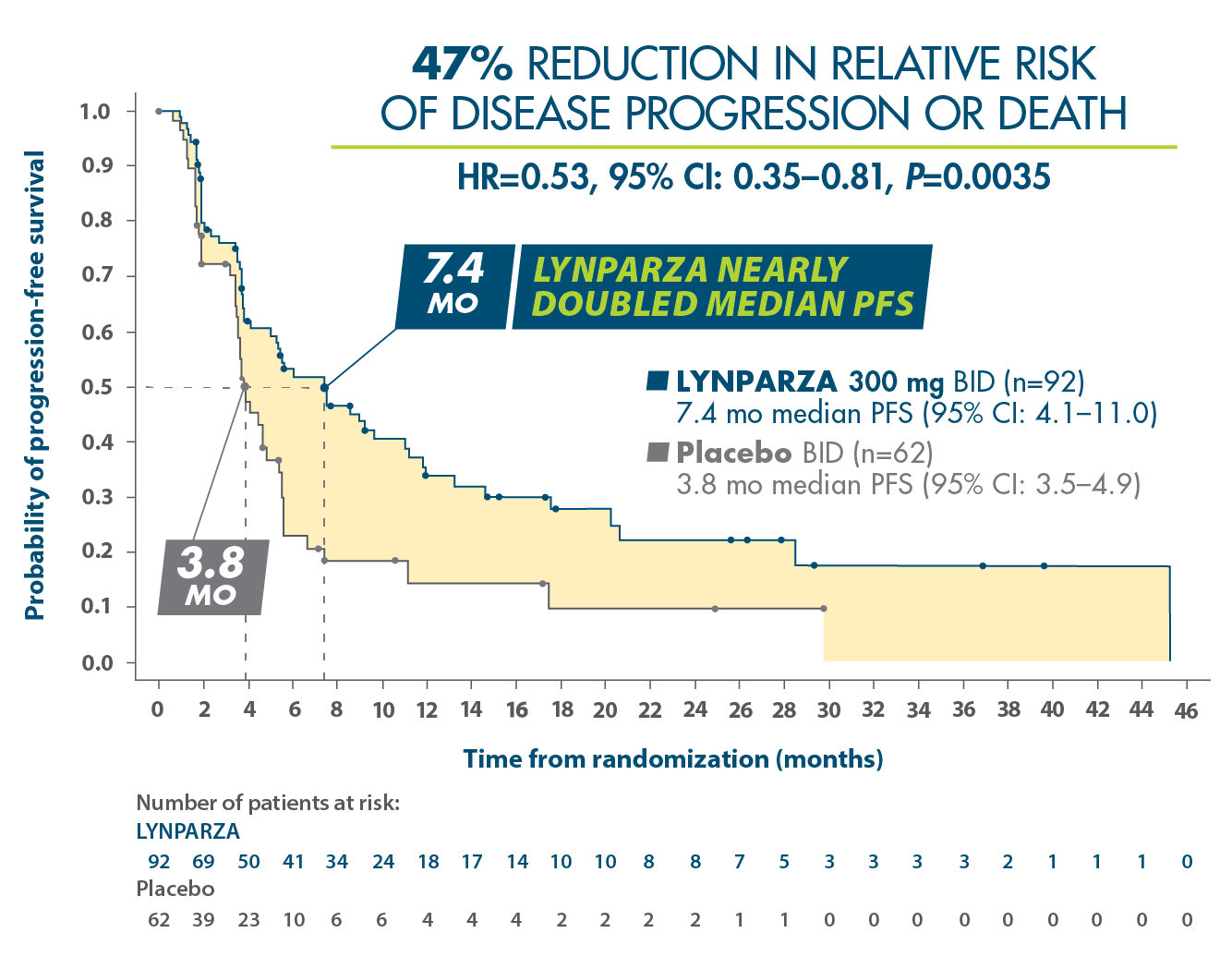 LYNPARZA POLO Trial Progression-Free Survival Kaplan-Meier Curve