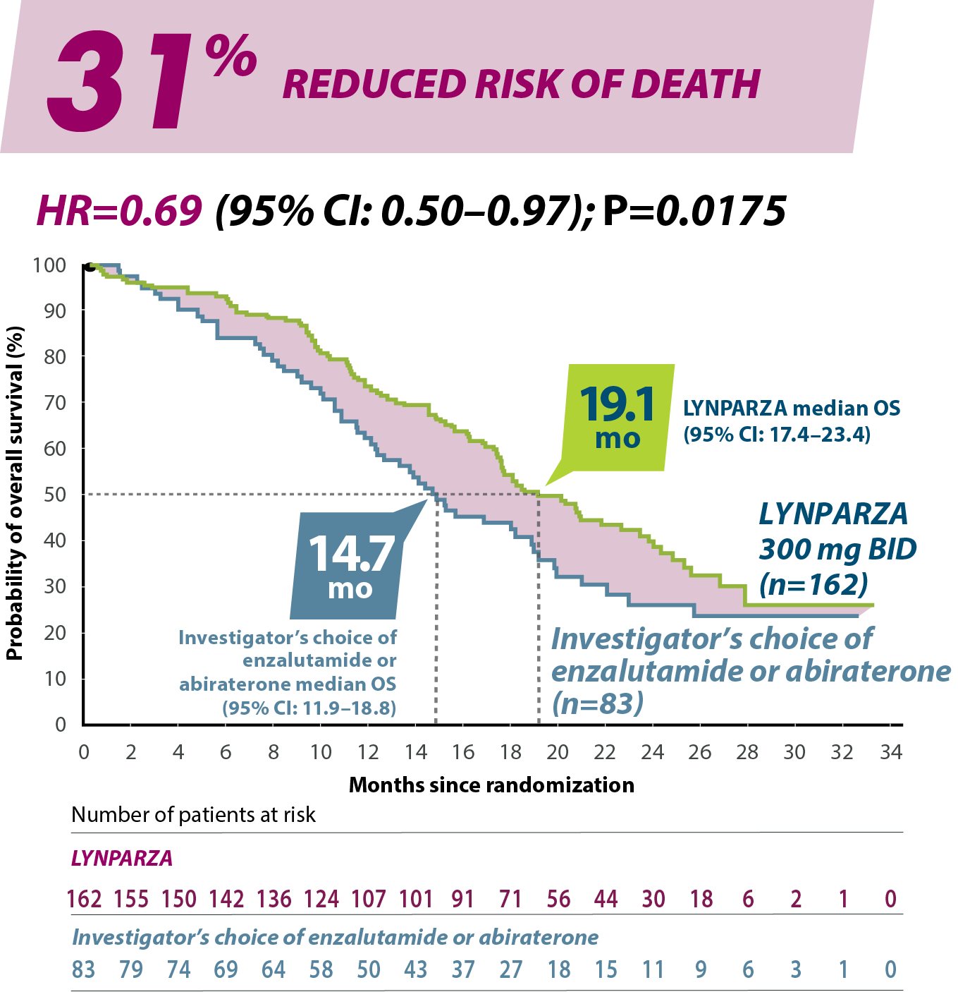 OS in Cohort A mCRPC Efficacy 31 Graph