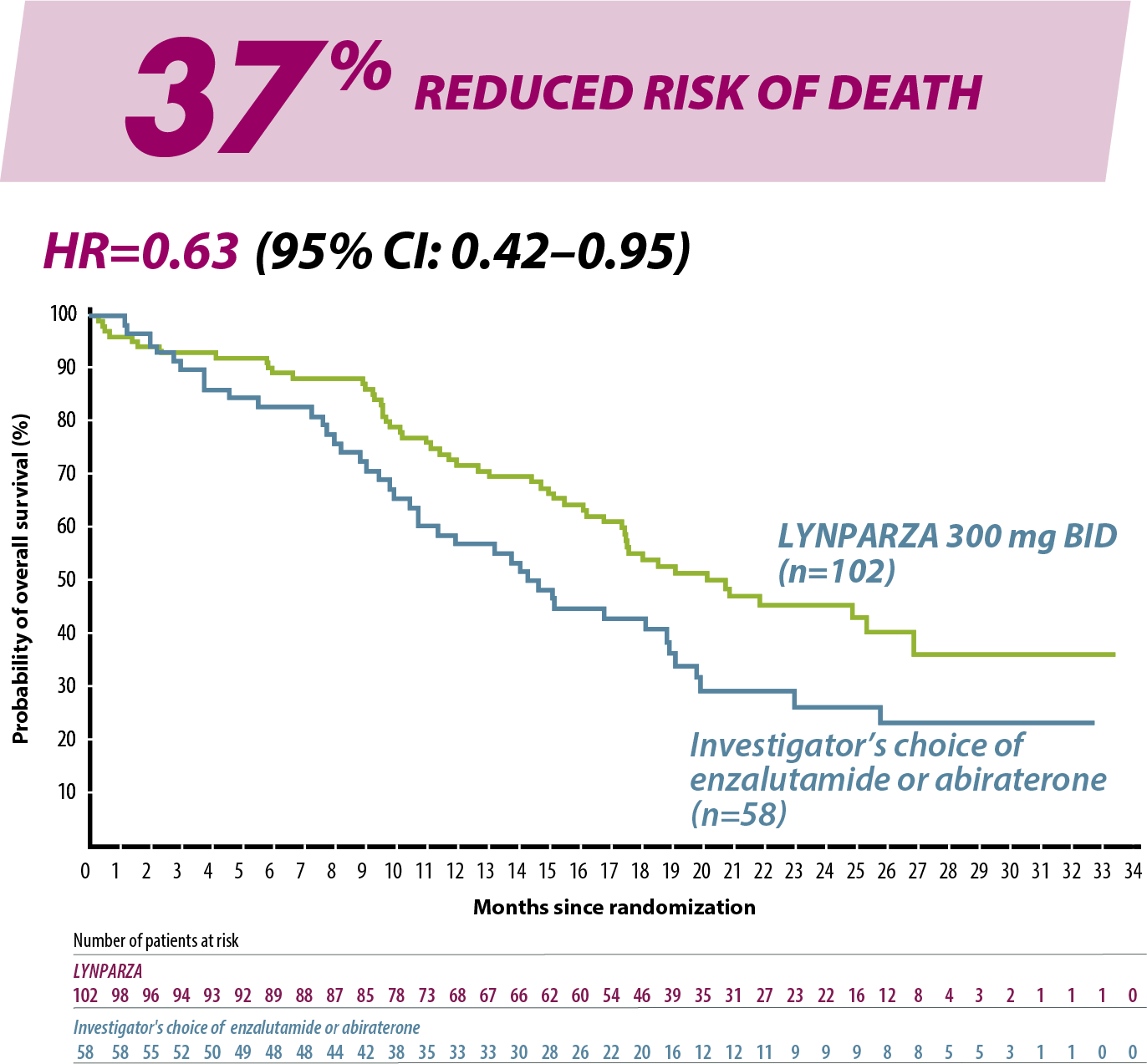 OS in BRCAm Efficacy 37 Graph