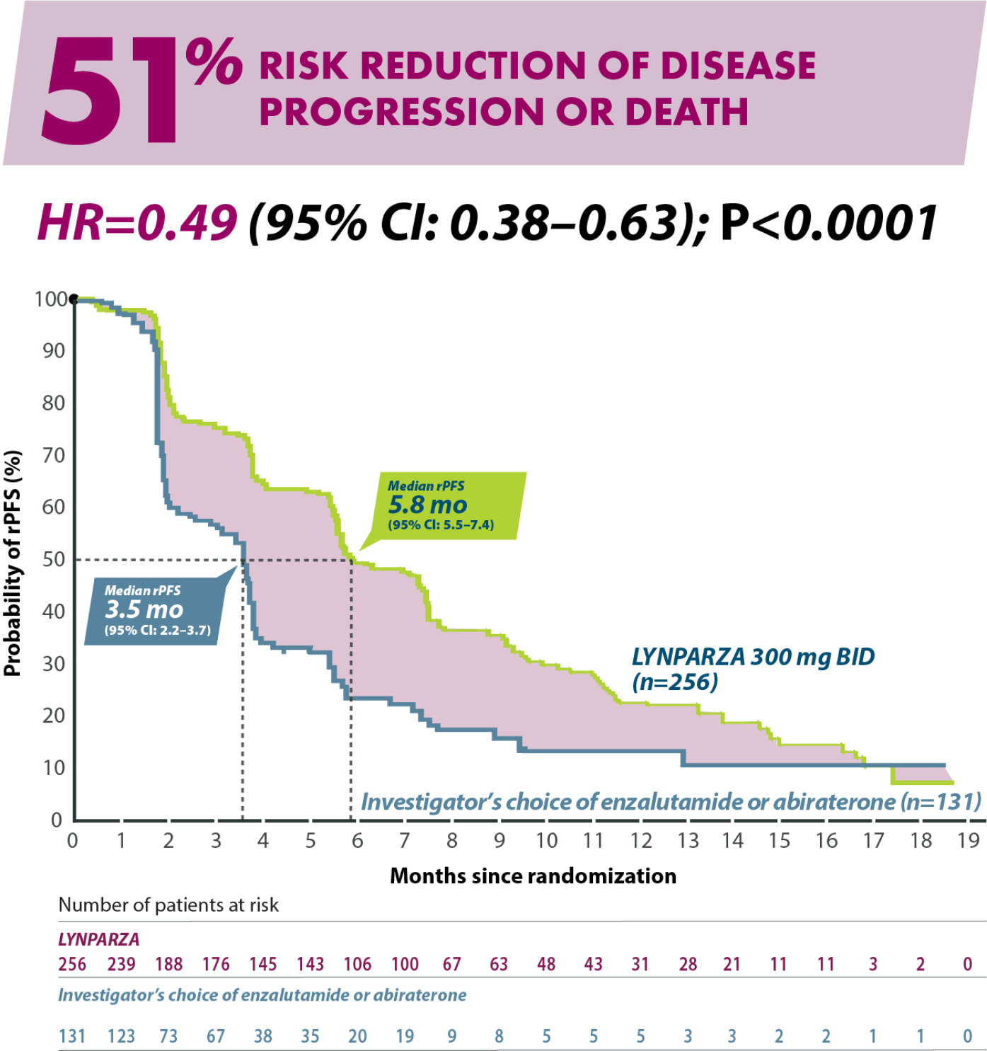 rPFS in Cohort A + B mCRPC Efficacy 51 Graph