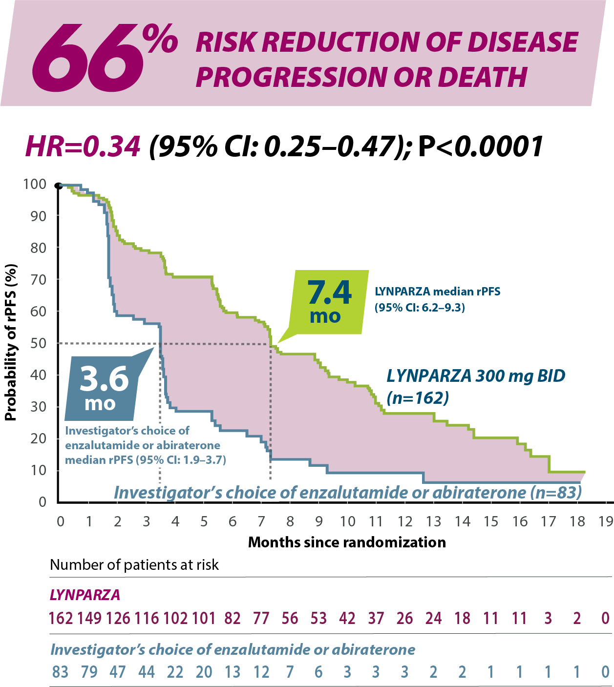 rPFS in Cohort A mCRPC Efficacy Graph