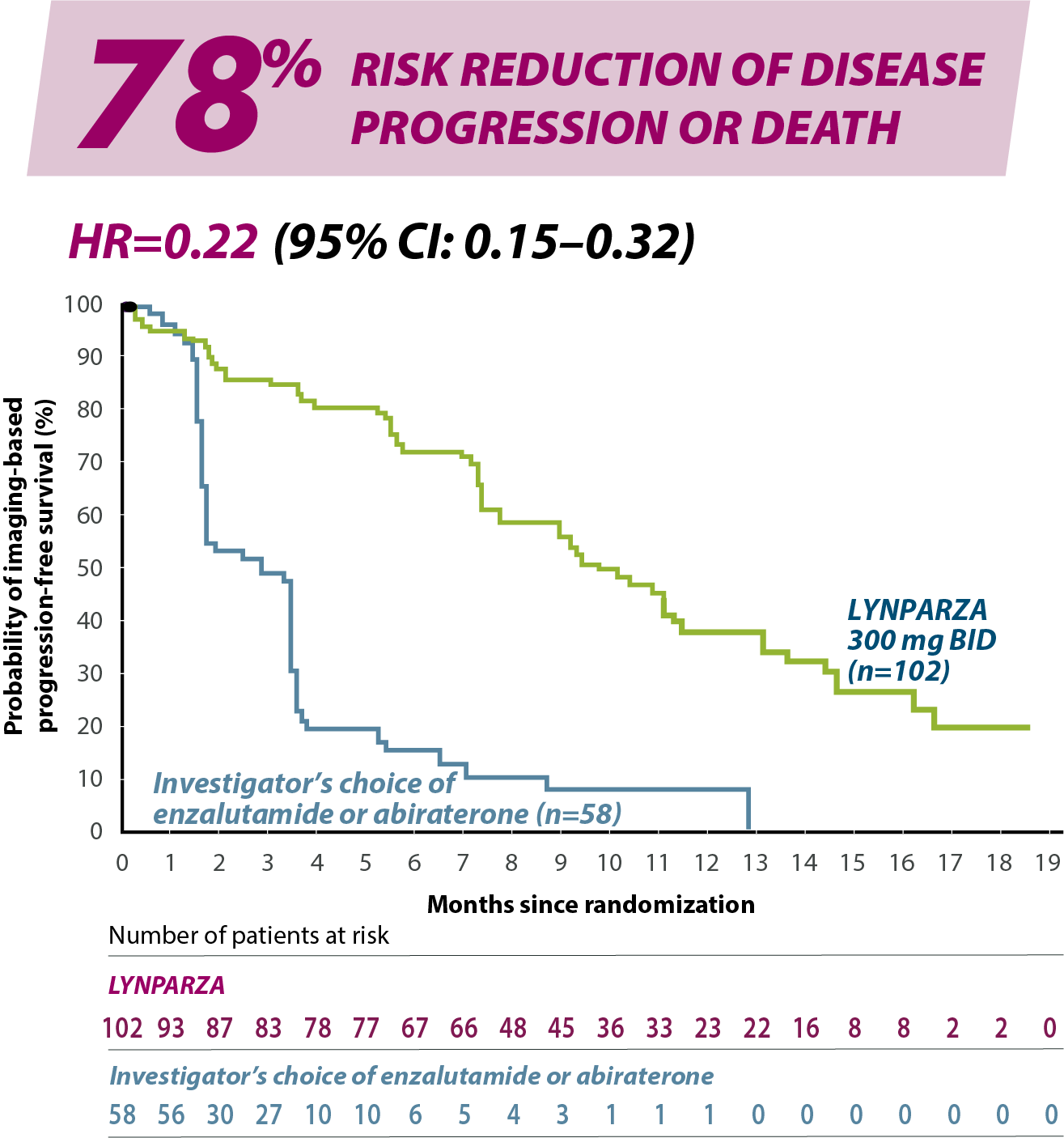 rPFS BRCAm mCRPC Efficacy 78 Graph
