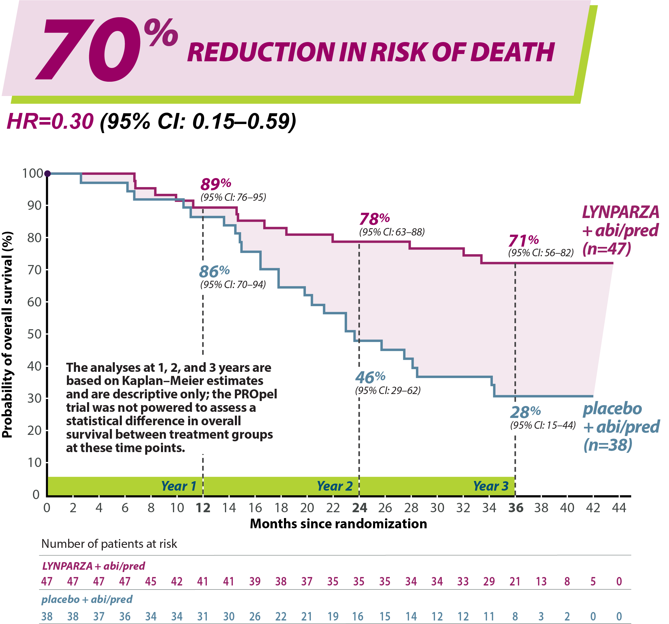 LYNPARZA Overall Survival mCRPC Efficacy Graph