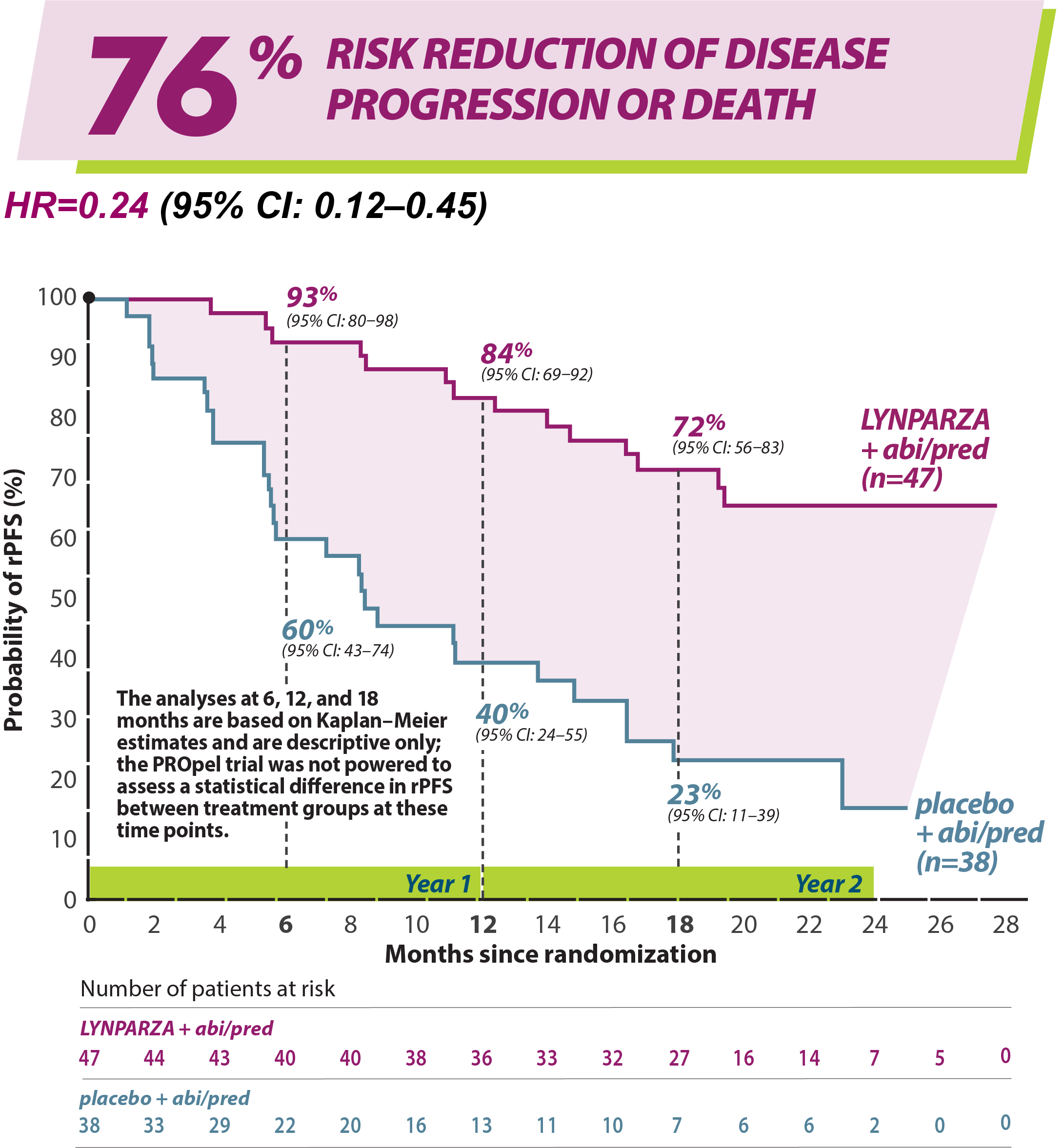 LYNPARZA Overall Survival mCRPC Efficacy Graph