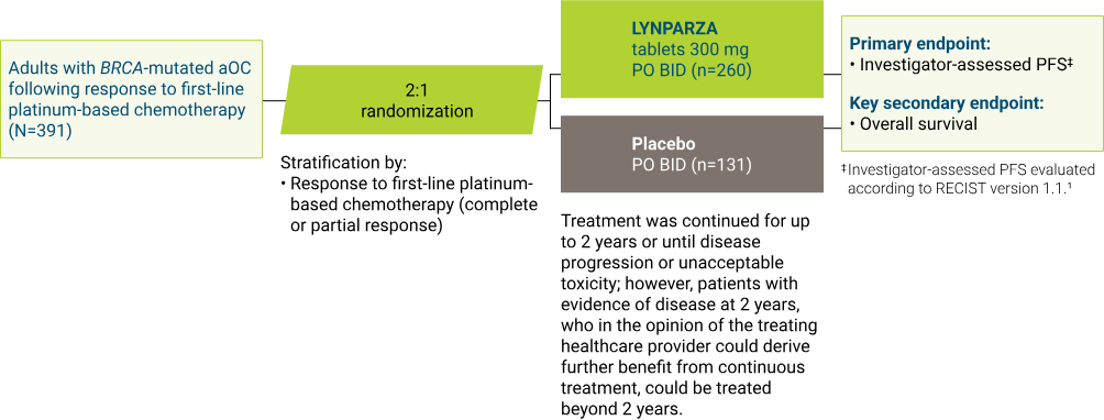LYNPARZA SOLO-1 Trial Design Chart