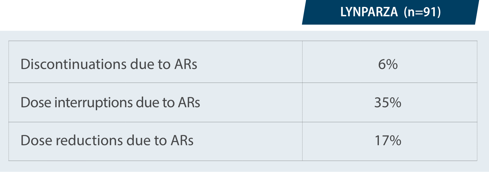 LYNPARZA Dose Modifications Table