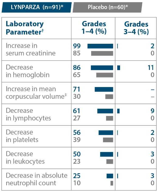 LYNPARZA Laboratory Abnormalities Table