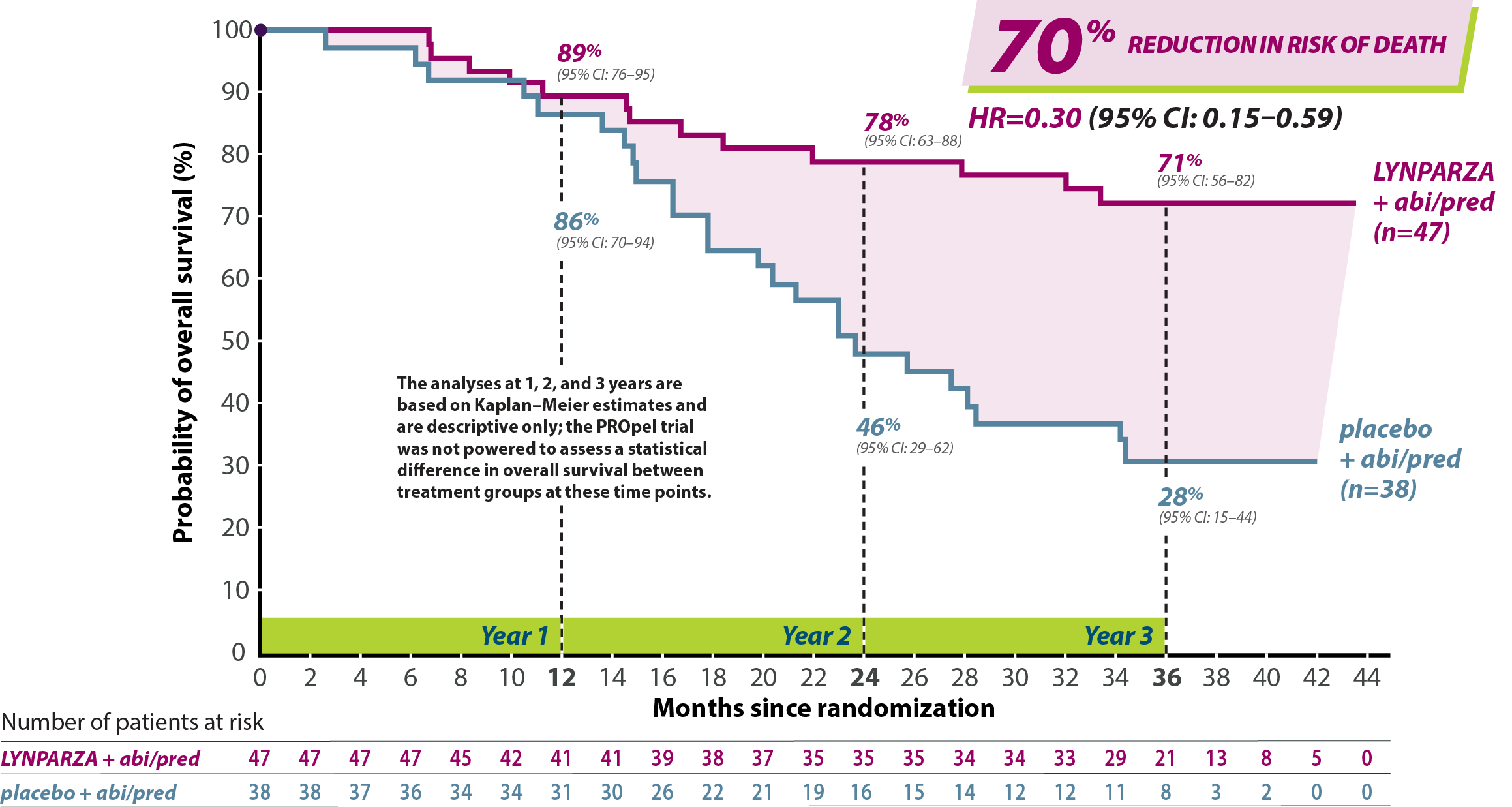 LYNPARZA Overall Survival mCRPC Efficacy Graph