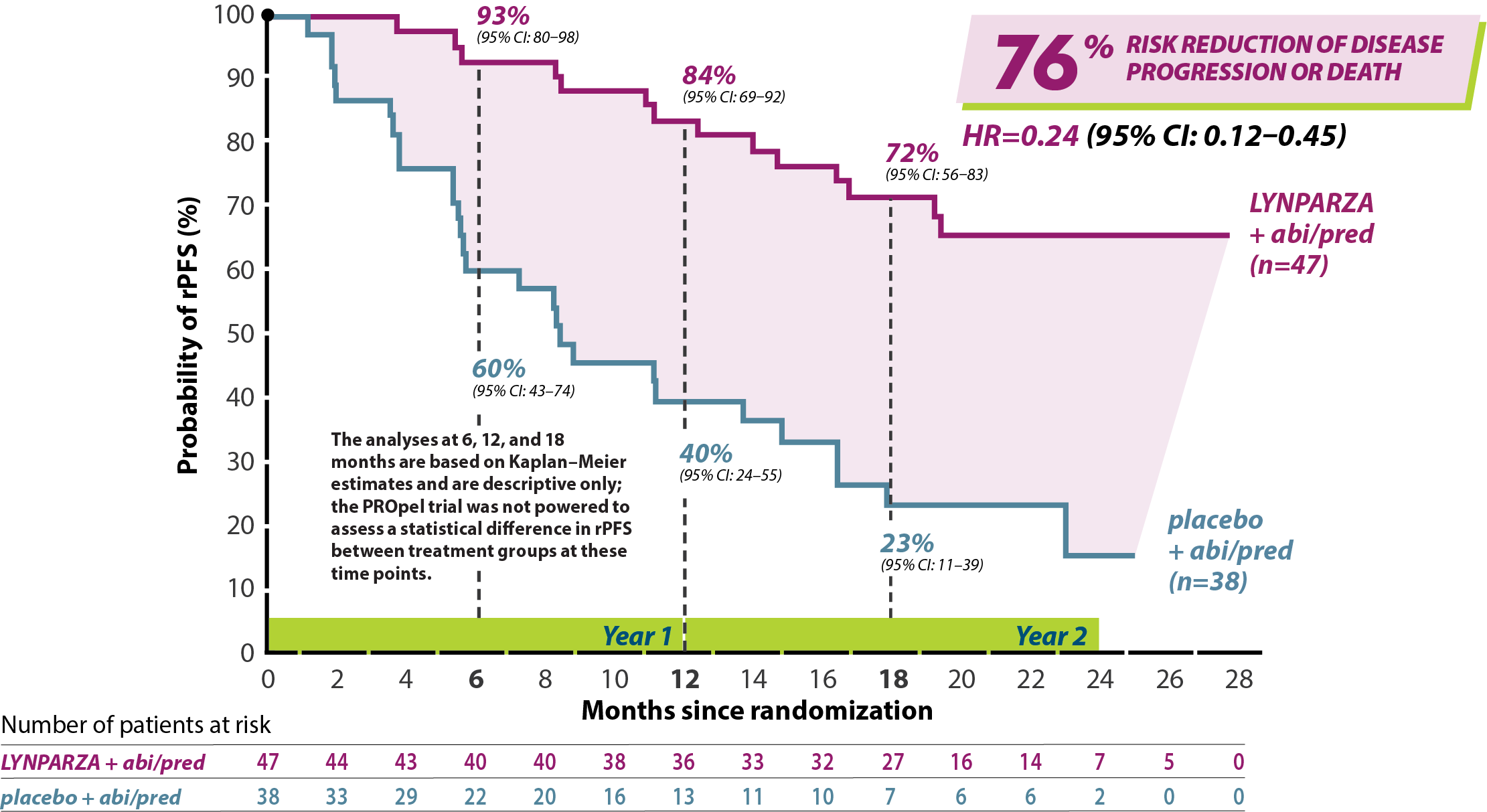 BRCAm mCRPC Efficacy Graph