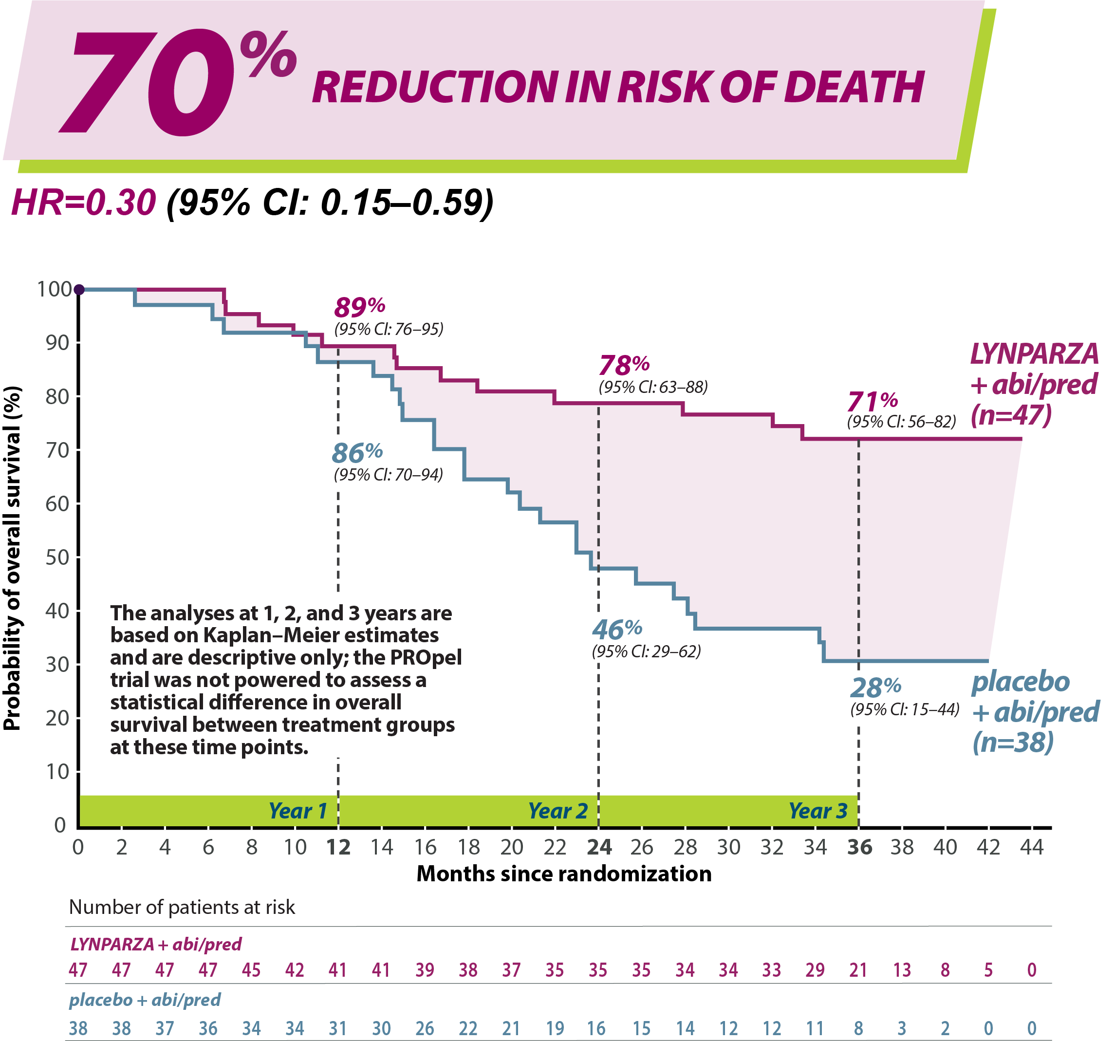 LYNPARZA Overall Survival mCRPC Efficacy Graph