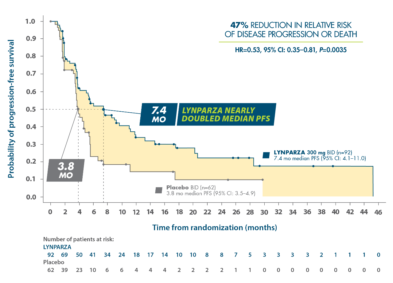 LYNPARZA POLO Trial Progression-Free Survival Kaplan-Meier Curve