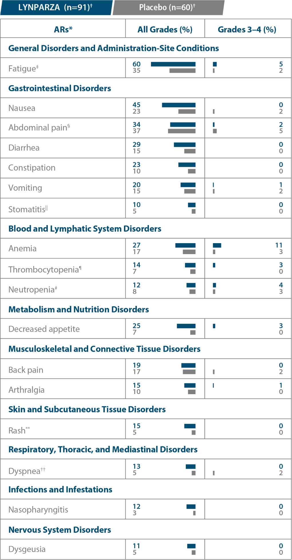 LYNPARZA Adverse Reactions Table