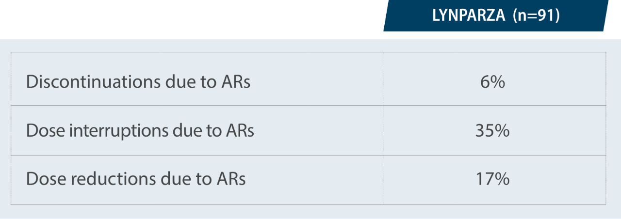 LYNPARZA Dose Modifications Table