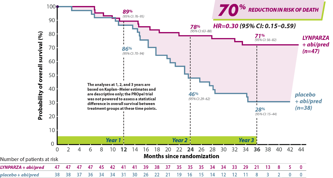 LYNPARZA Overall Survival mCRPC Efficacy Graph