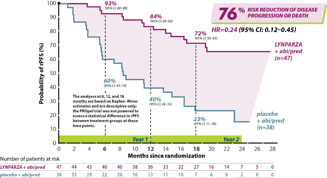 LYNPARZA Overall Survival mCRPC Efficacy Graph