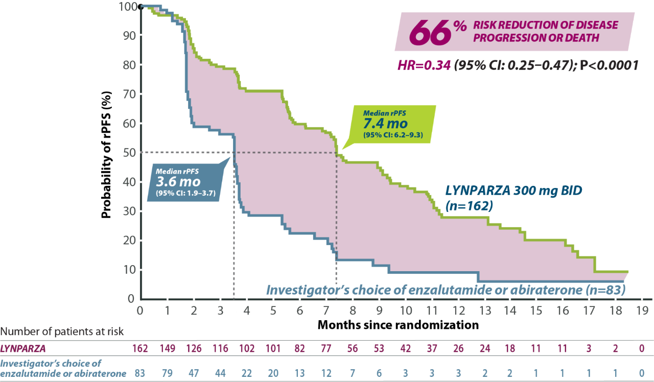 rPFS in Cohort A mCRPC Efficacy Graph