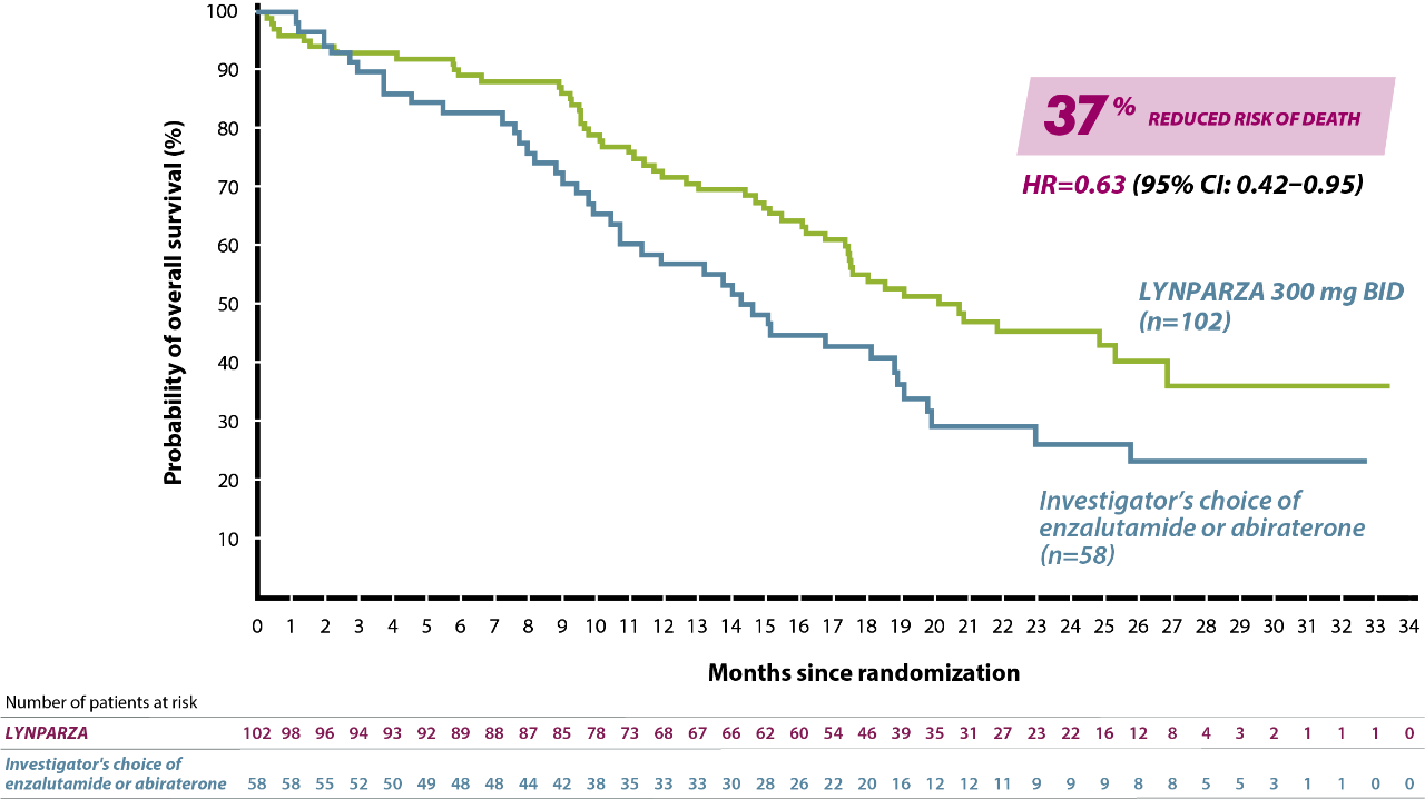 OS in BRCAm Efficacy 37 Graph