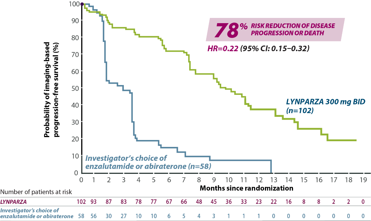 rPFS BRCAm mCRPC Efficacy 78 Graph