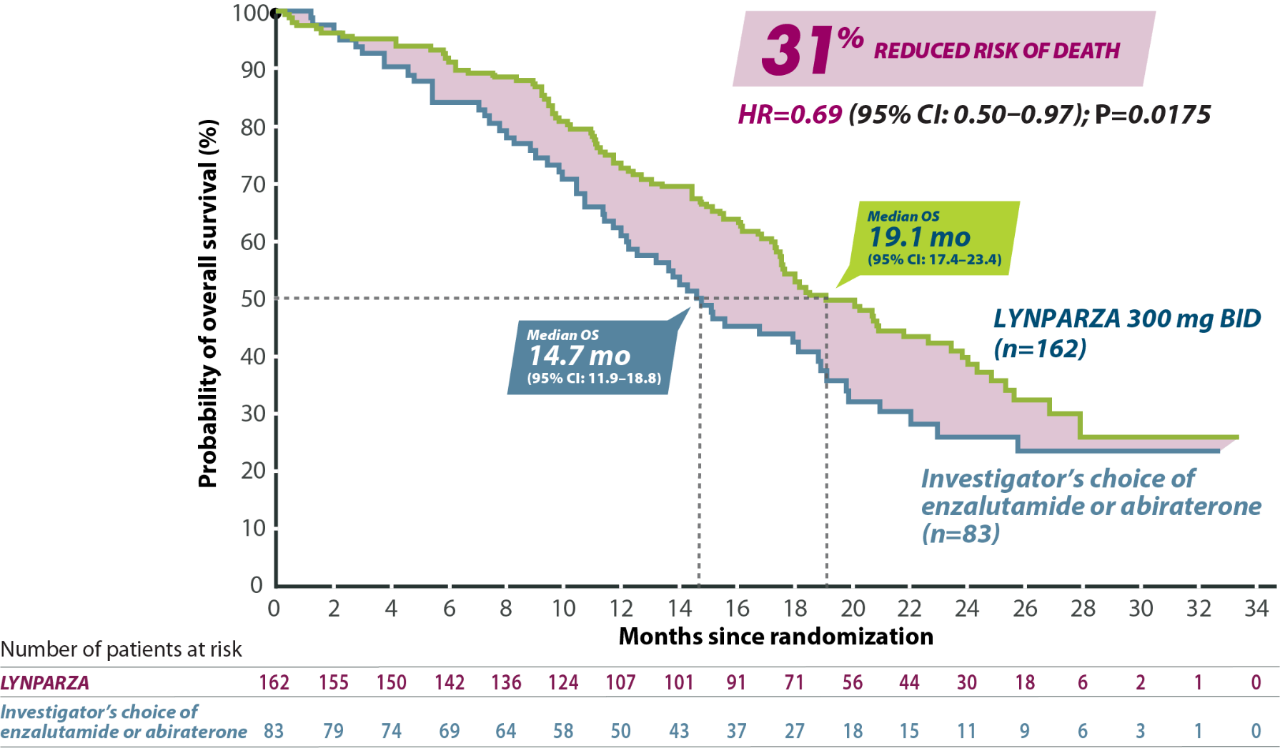 OS in Cohort A mCRPC Efficacy 31 Graph